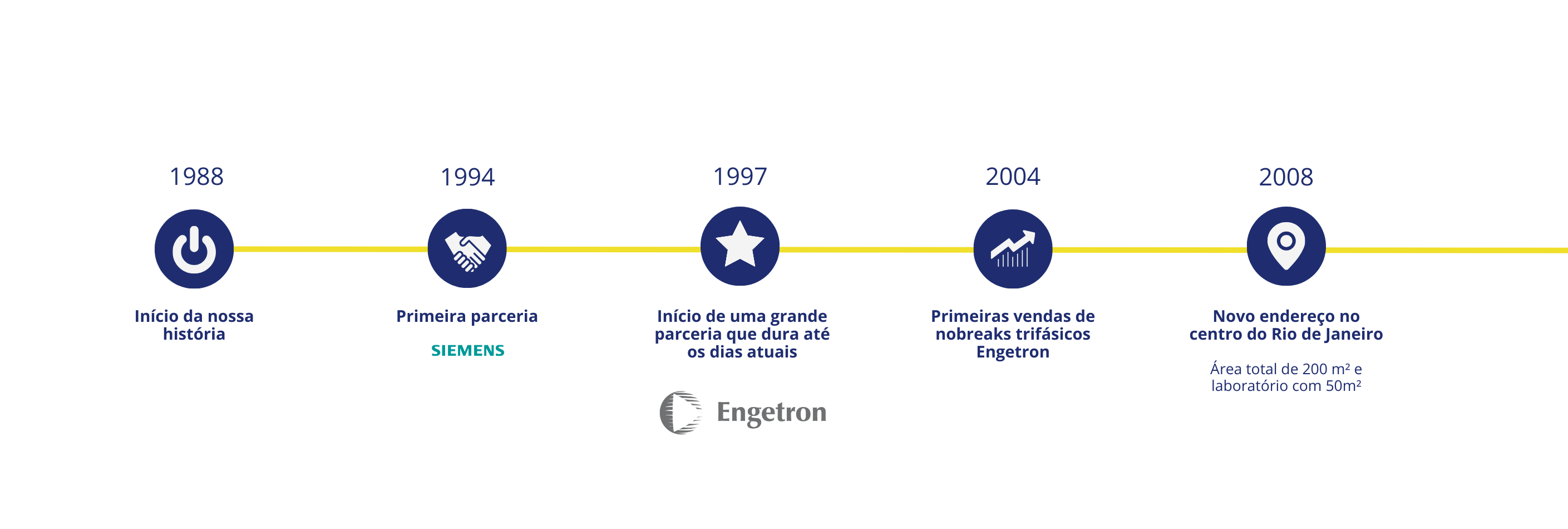 linha do tempo Sistab