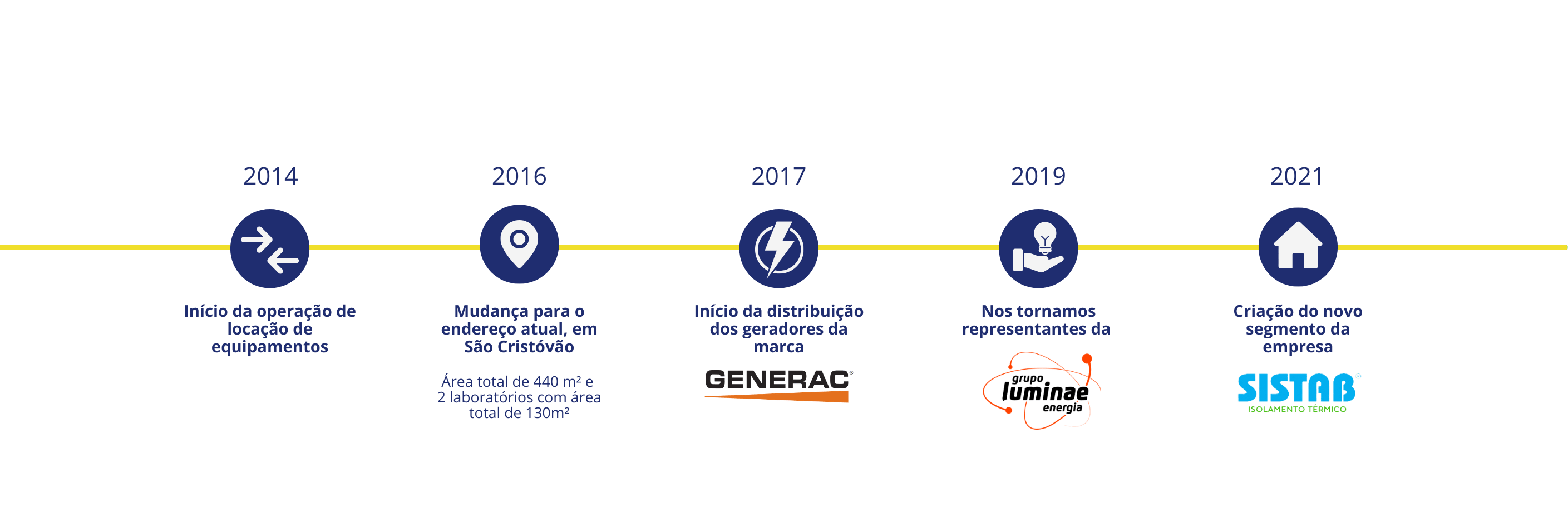 linha do tempo Sistab