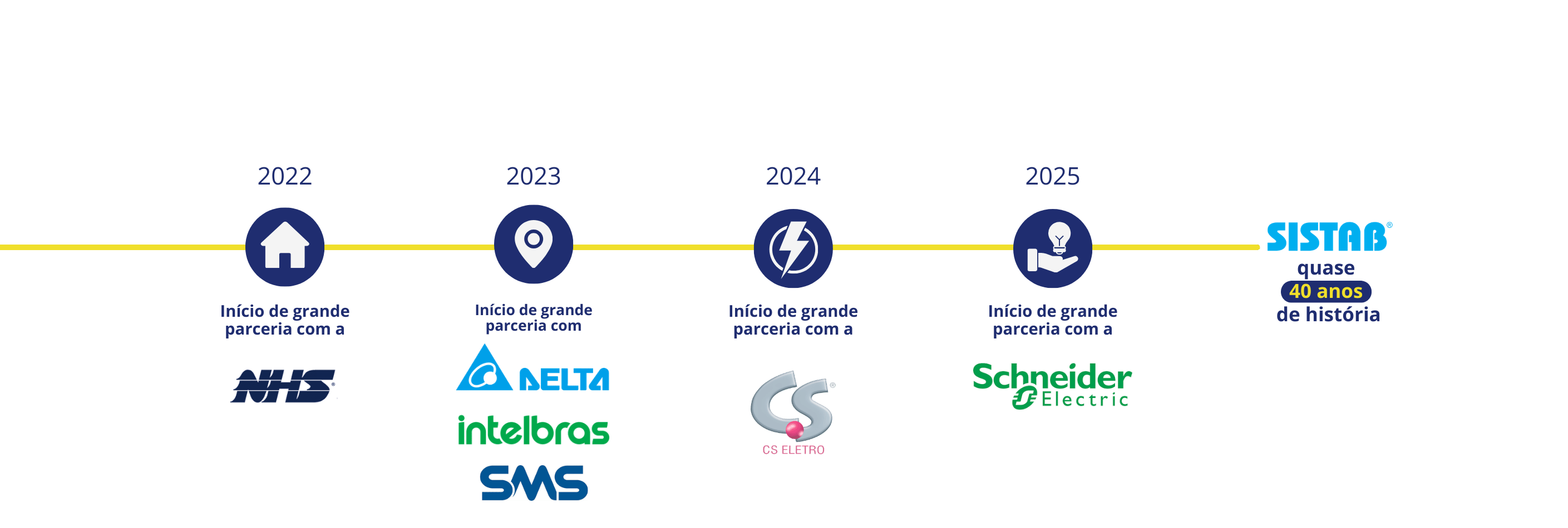linha do tempo Sistab